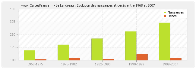 Le Landreau : Evolution des naissances et décès entre 1968 et 2007